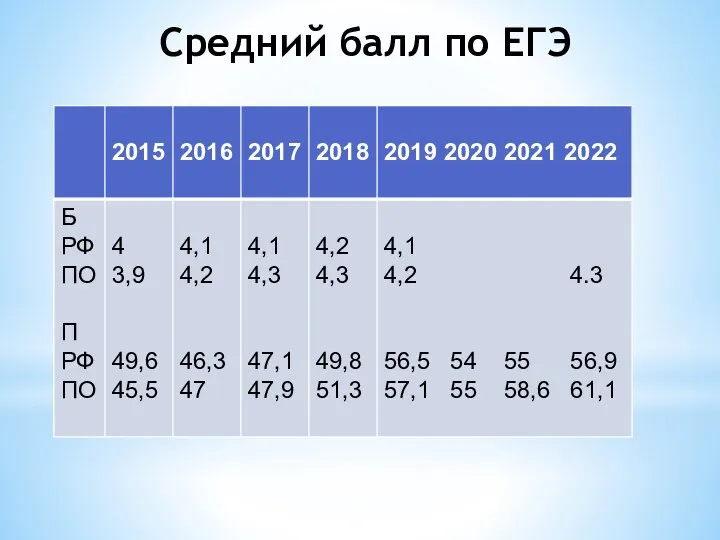 Средний балл по ЕГЭ