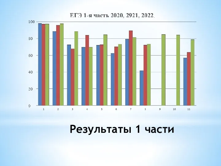 Результаты 1 части