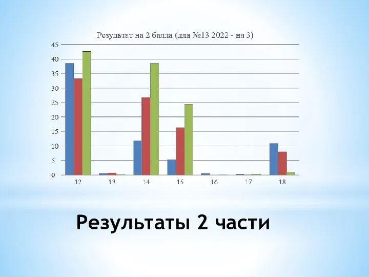 Результаты 2 части