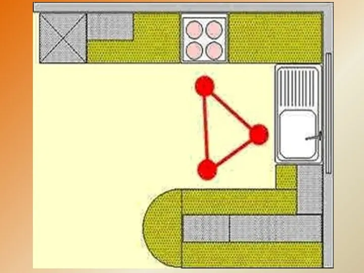 Рабочий треугольник- принцип расположения мойки, плиты и холодильника.