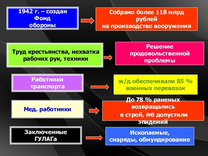 1942 г. – создан Фонд обороны Собрано более 118 млрд рублей на производство