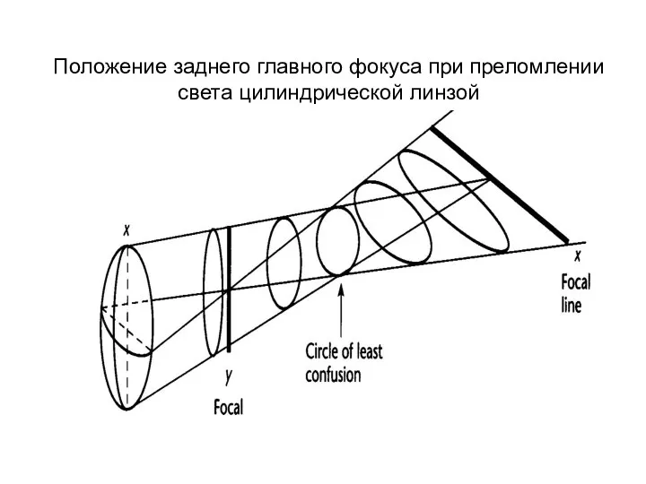 Положение заднего главного фокуса при преломлении света цилиндрической линзой