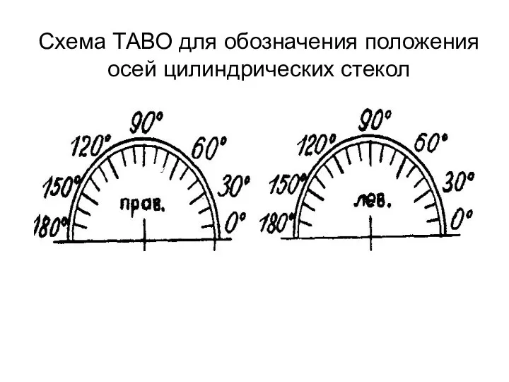 Схема ТАВО для обозначения положения осей цилиндрических стекол