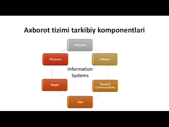 Axborot tizimi tarkibiy komponentlari