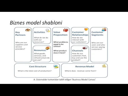 Biznes model shabloni A. Ostervalder tomonidan taklif etilgan ‘Business Model Canvas’