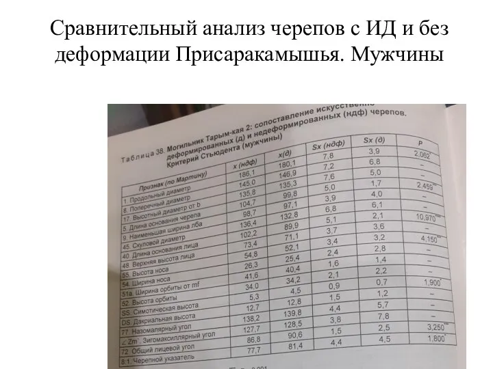 Сравнительный анализ черепов с ИД и без деформации Присаракамышья. Мужчины