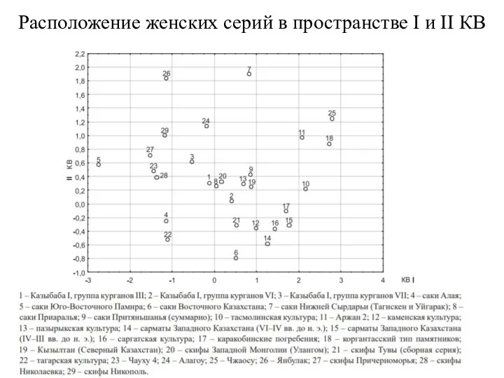 Расположение женских серий в пространстве I и II КВ