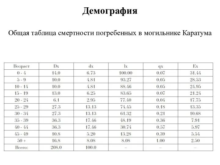 Демография Общая таблица смертности погребенных в могильнике Каратума