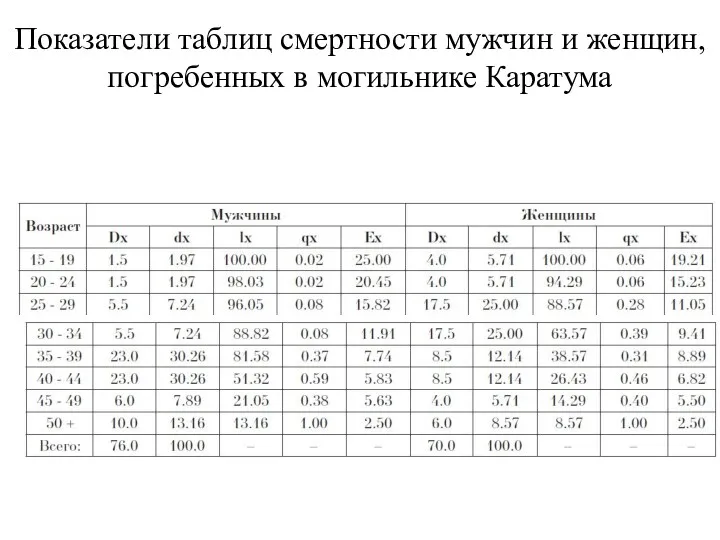 Показатели таблиц смертности мужчин и женщин, погребенных в могильнике Каратума