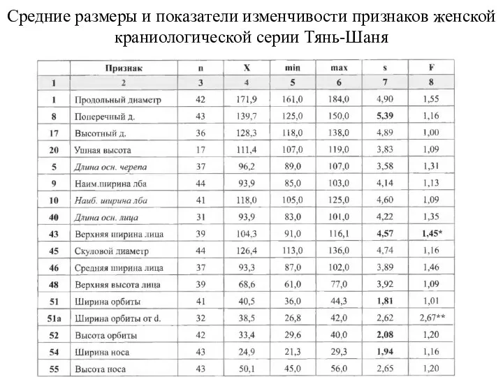 Средние размеры и показатели изменчивости признаков женской краниологической серии Тянь-Шаня