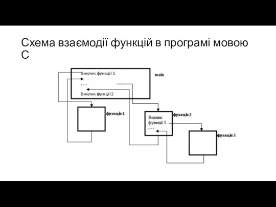 Схема взаємодії функцій в програмі мовою С