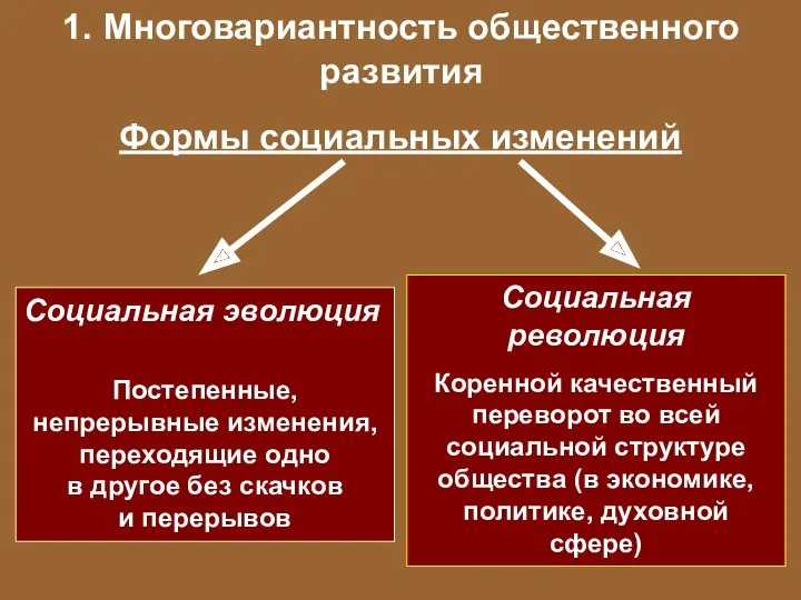 1. Многовариантность общественного развития Формы социальных изменений Социальная эволюция Постепенные,