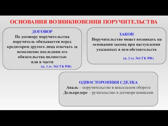 ОСНОВАНИЯ ВОЗНИКНОВЕНИЯ ПОРУЧИТЕЛЬСТВА ДОГОВОР По договору поручительства поручитель обязывается перед