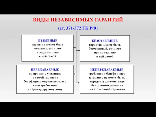 ВИДЫ НЕЗАВИСИМЫХ ГАРАНТИЙ (ст. 371-372 ГК РФ) ОТЗЫВНЫЕ гарантия может