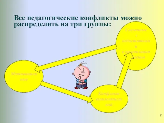 Все педагогические конфликты можно распределить на три группы: Мотивационные Связанные