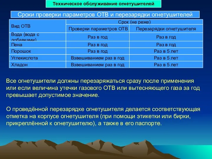 Техническое обслуживание огнетушителей Вид ОТВ Вода (вода с добавками) Пена Сроки проверки параметров