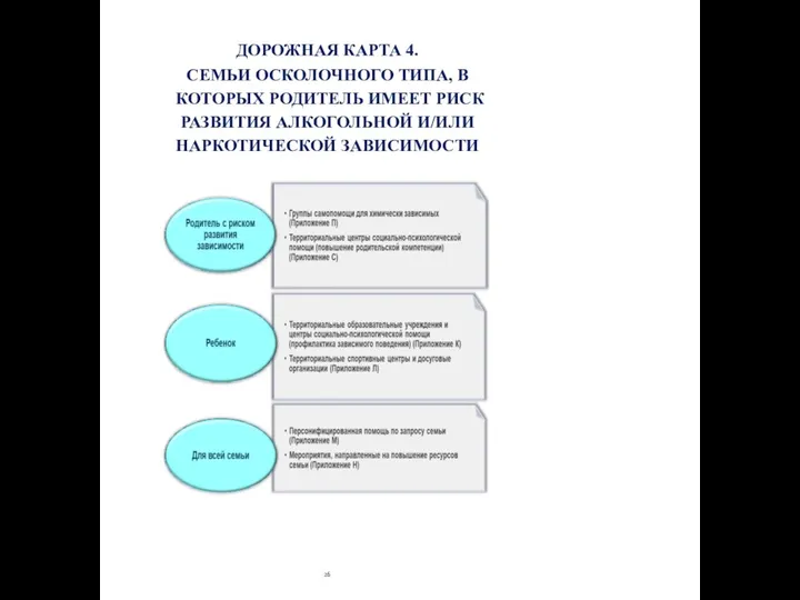 ДОРОЖНАЯ КАРТА 4. СЕМЬИ ОСКОЛОЧНОГО ТИПА, В КОТОРЫХ РОДИТЕЛЬ ИМЕЕТ РИСК РАЗВИТИЯ АЛКОГОЛЬНОЙ И/ИЛИ НАРКОТИЧЕСКОЙ ЗАВИСИМОСТИ