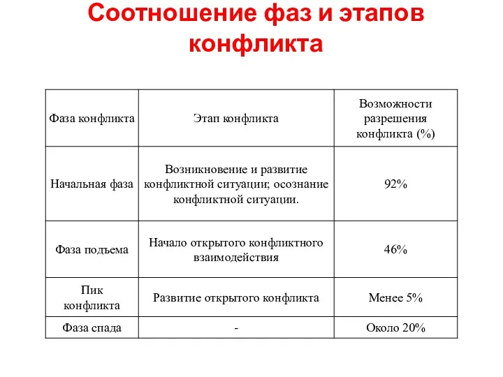 Соотношение фаз и этапов конфликта