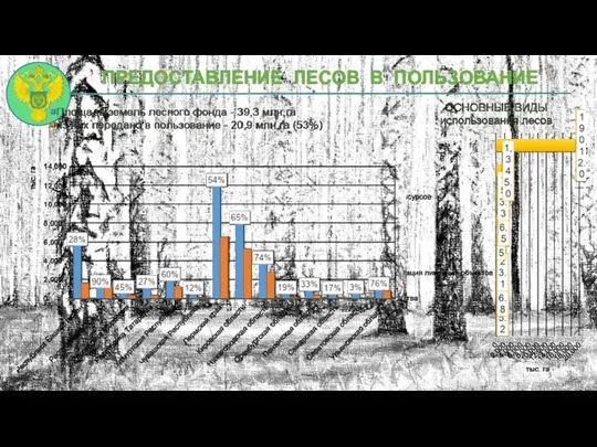 ПРЕДОСТАВЛЕНИЕ ЛЕСОВ В ПОЛЬЗОВАНИЕ