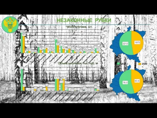 НЕЗАКОННЫЕ РУБКИ 2021 г. 2022 г. Число случаев, шт. Объем заготовки, тыс. куб. м