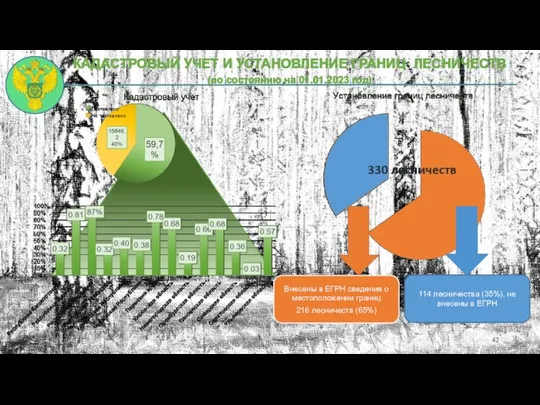 КАДАСТРОВЫЙ УЧЕТ И УСТАНОВЛЕНИЕ ГРАНИЦ ЛЕСНИЧЕСТВ (по состоянию на 01.01.2023 год)