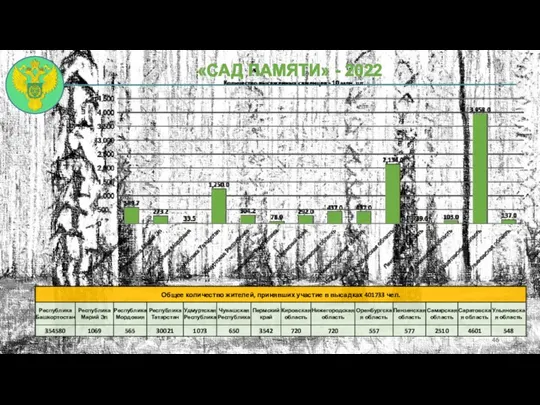 «САД ПАМЯТИ» - 2022