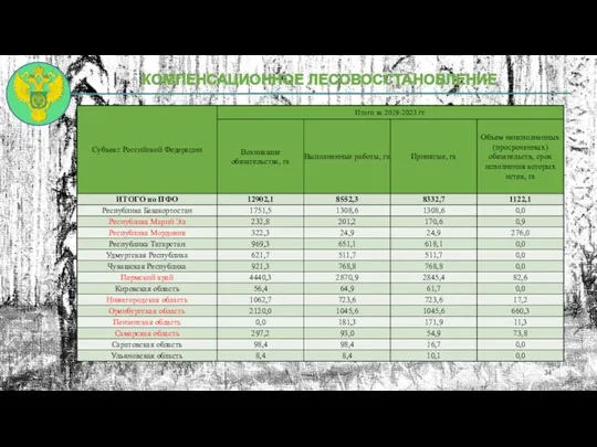 КОМПЕНСАЦИОННОЕ ЛЕСОВОССТАНОВЛЕНИЕ 34