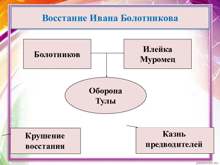 Болотников Илейка Муромец Оборона Тулы Крушение восстания Казнь предводителей Восстание Ивана Болотникова