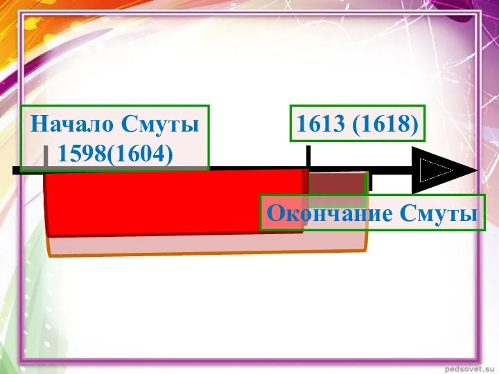 Начало Смуты 1598(1604) 1613 (1618) Окончание Смуты