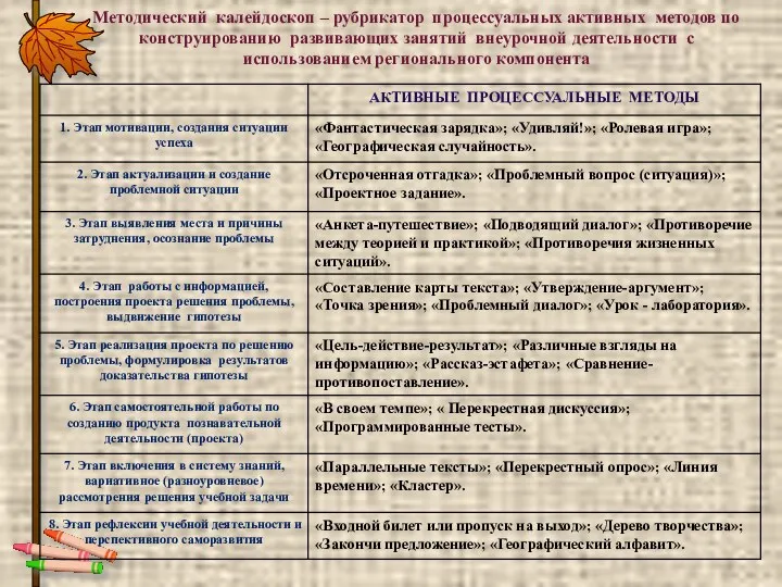 Методический калейдоскоп – рубрикатор процессуальных активных методов по конструированию развивающих