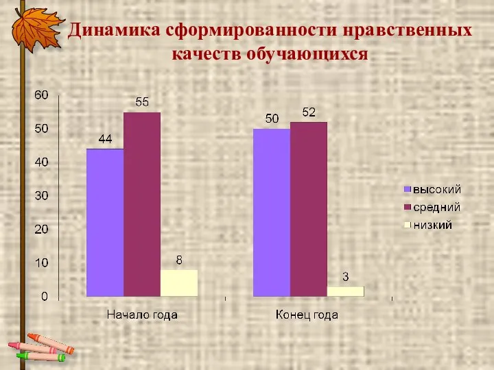 Динамика сформированности нравственных качеств обучающихся