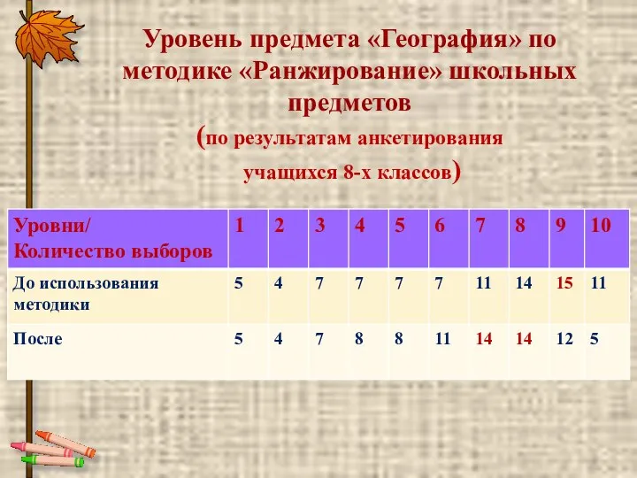 Уровень предмета «География» по методике «Ранжирование» школьных предметов (по результатам анкетирования учащихся 8-х классов)