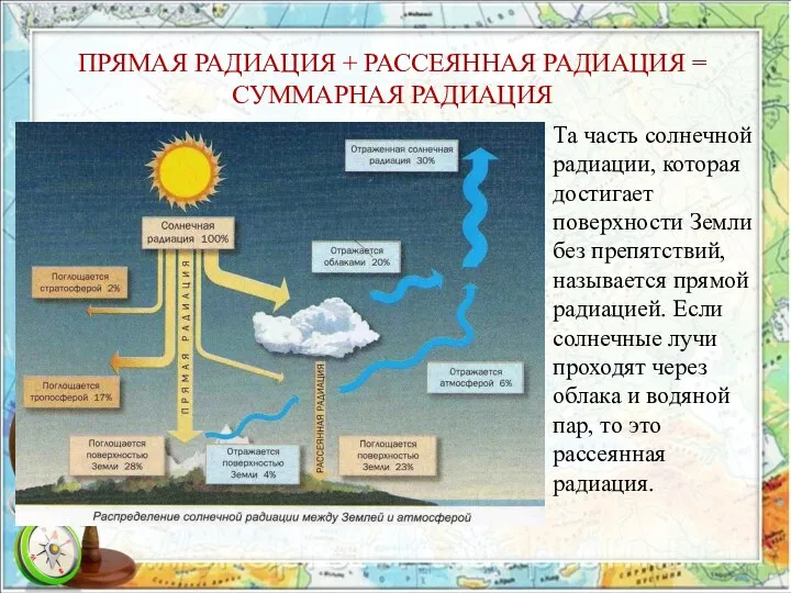 ПРЯМАЯ РАДИАЦИЯ + РАССЕЯННАЯ РАДИАЦИЯ = СУММАРНАЯ РАДИАЦИЯ Та часть солнечной радиации, которая