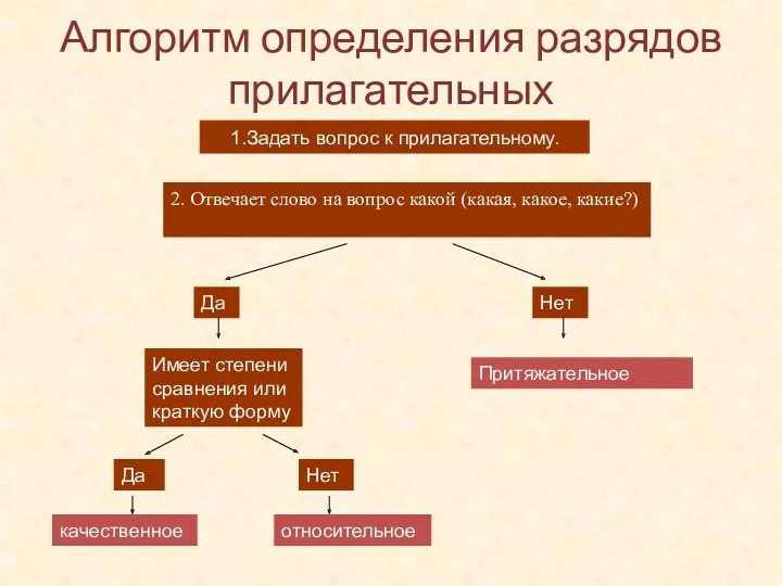 Алгоритм определения разрядов прилагательных Задать вопрос к прилагательному. 2. Отвечает