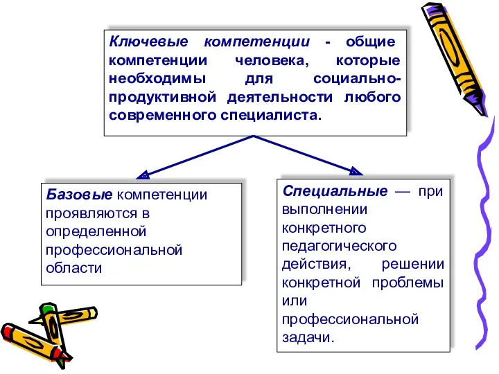 Ключевые компетенции - общие компетенции человека, которые необходимы для социально-продуктивной