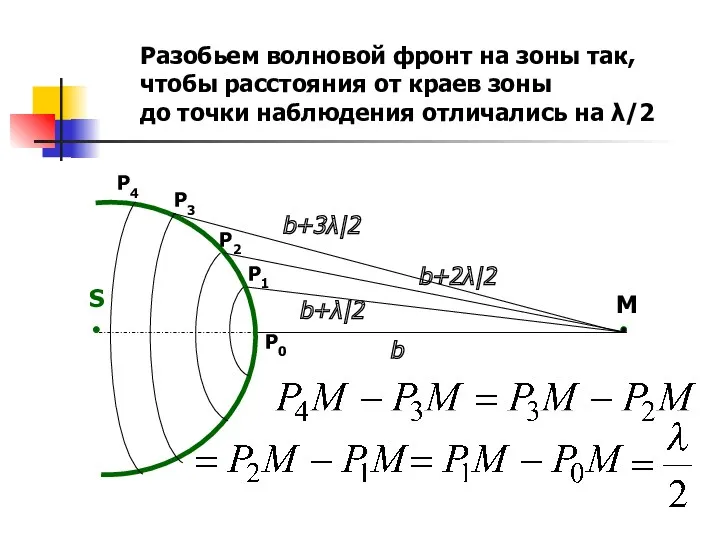 S M b b+λ|2 b+2λ|2 b+3λ|2 Разобьем волновой фронт на зоны так, чтобы