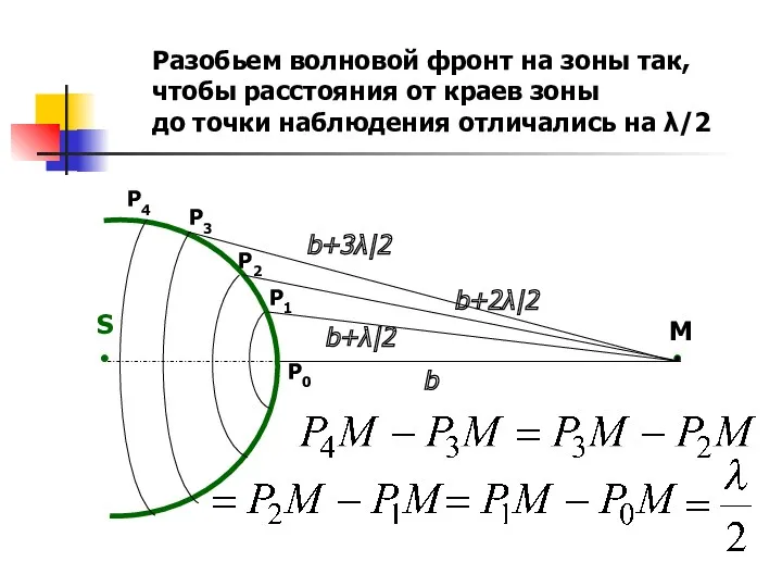 S M b b+λ|2 b+2λ|2 b+3λ|2 Разобьем волновой фронт на