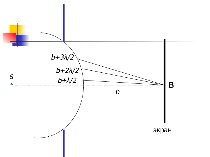 экран в b+λ/2 b b+2λ/2 b+3λ/2 s