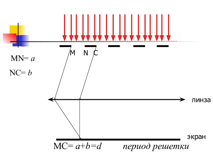 экран линза M N C MN= a NC= b MC= a+b=d период решетки