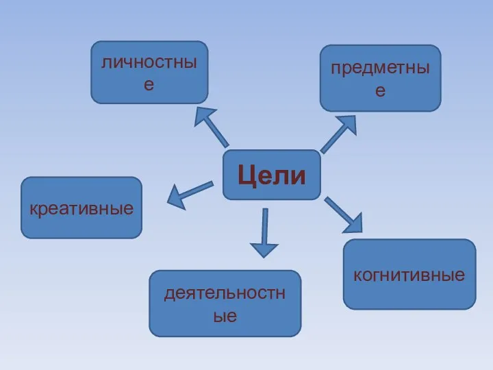 когнитивные Цели предметные личностные креативные деятельностные