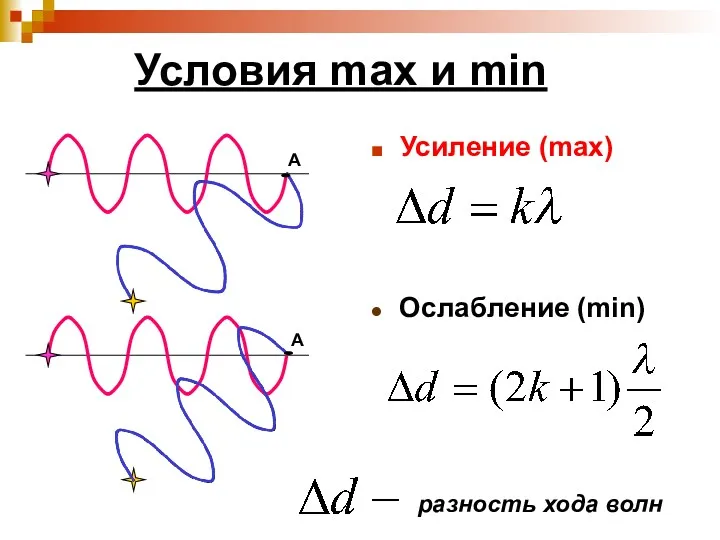 Условия max и min Усиление (max) Ослабление (min) разность хода волн А А