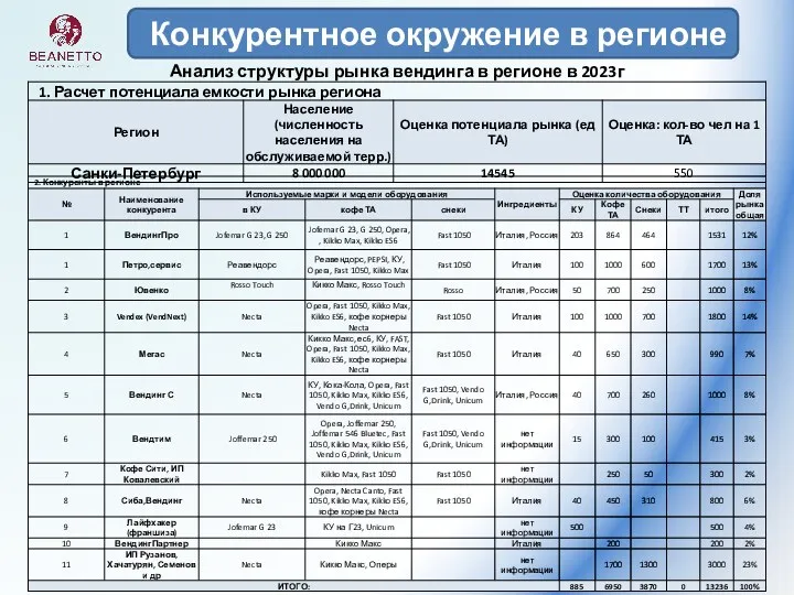 Конкурентное окружение в регионе