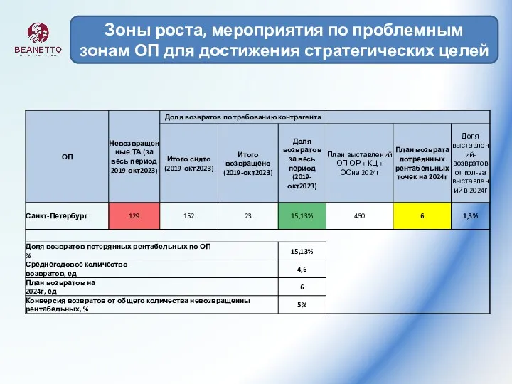 Зоны роста, мероприятия по проблемным зонам ОП для достижения стратегических целей