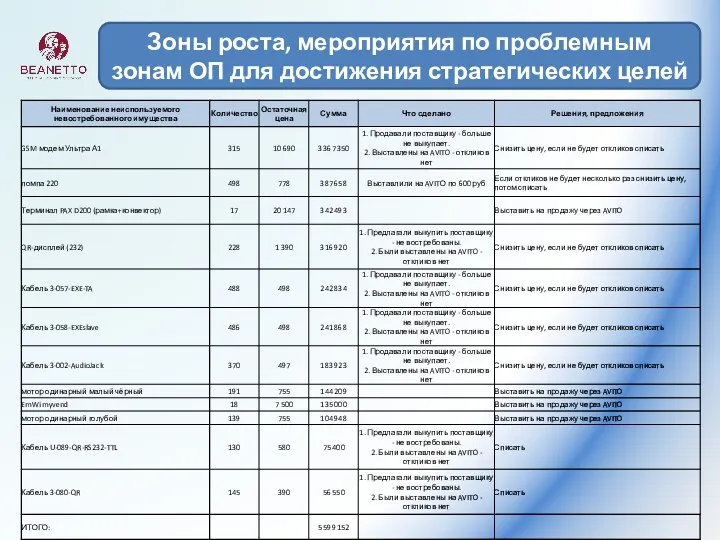 Зоны роста, мероприятия по проблемным зонам ОП для достижения стратегических целей