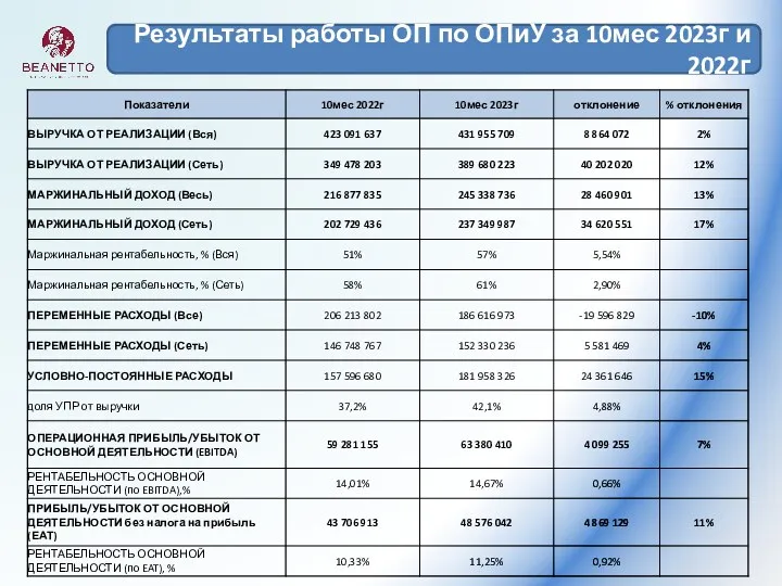 Результаты работы ОП по ОПиУ за 10мес 2023г и 2022г