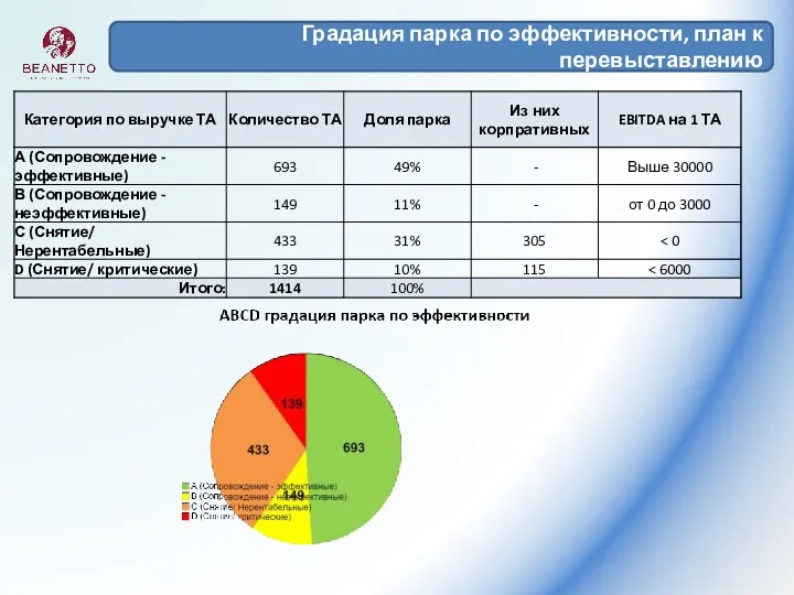 Градация парка по эффективности, план к перевыставлению