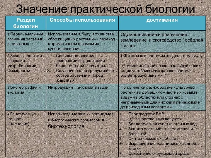 Значение практической биологии