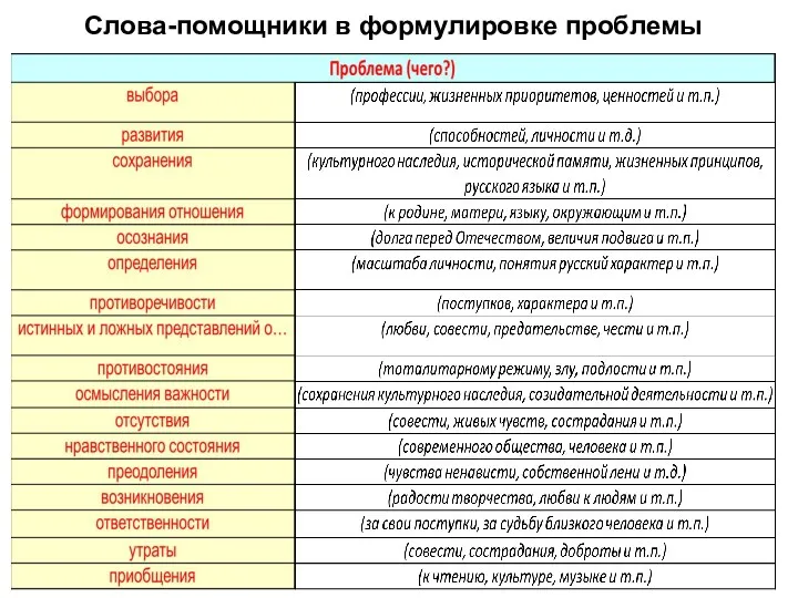 Слова-помощники в формулировке проблемы