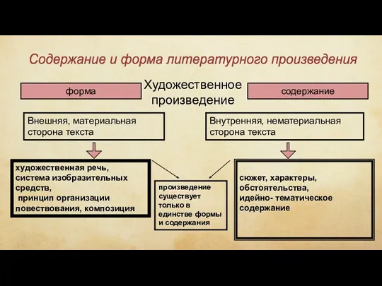 Содержание и форма литературного произведения Художественное произведение Внешняя, материальная сторона