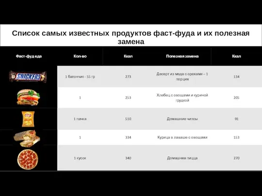 Список самых известных продуктов фаст-фуда и их полезная замена